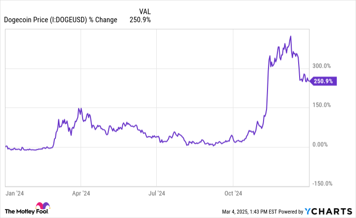 Devo comprar um mergulho no Dogecoin agora?