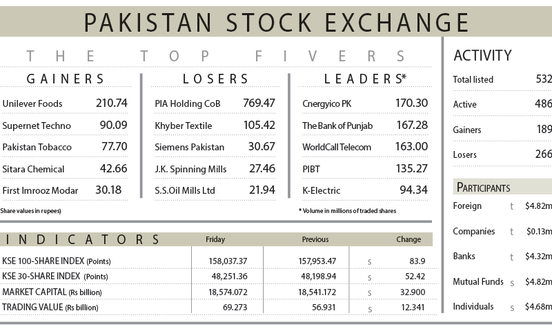 PSX supera a marca acima de 158.000 pela primeira vez – negócios