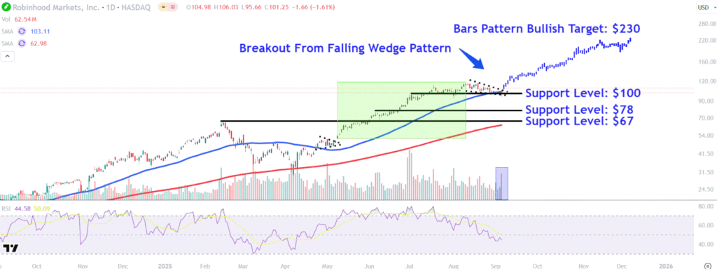 As ações da Robinhood subiram 16% na segunda -feira no S&P 500 Inclusion News. Confira esses principais níveis de preços