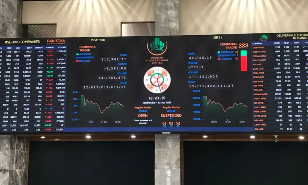 KSE-100 acumula 5.000 pontos, Bulls assumem o controle – Negócios