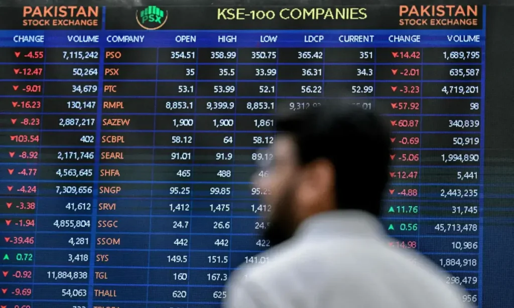 KSE-100 sobe 3.800 pontos antes do feriado do Eid – Negócios